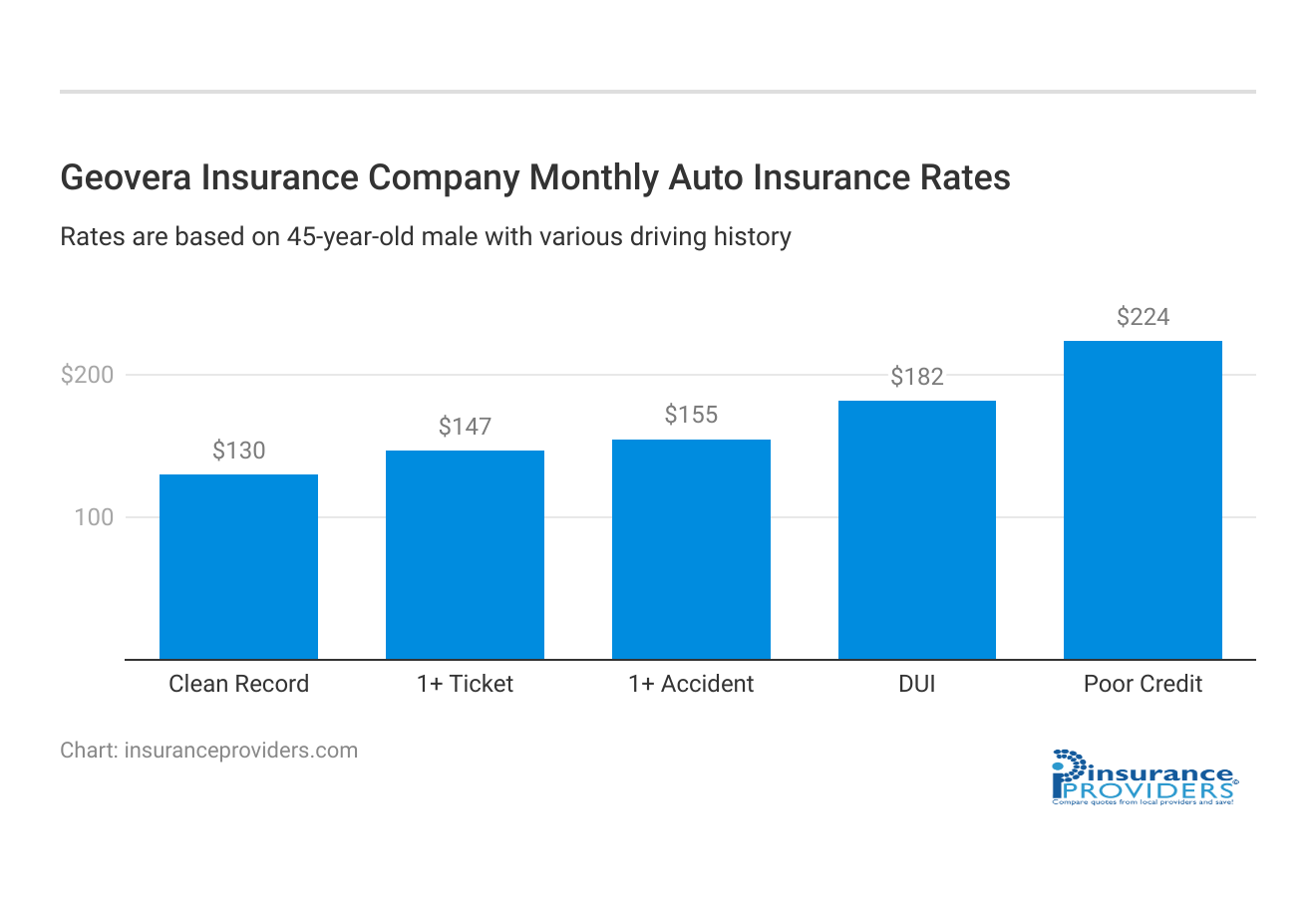 <h3>Geovera Insurance Company Monthly Auto Insurance Rates</h3>