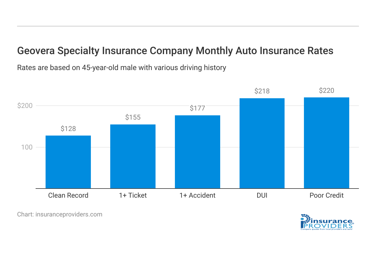 <h3>Geovera Specialty Insurance Company Monthly Auto Insurance Rates</h3>