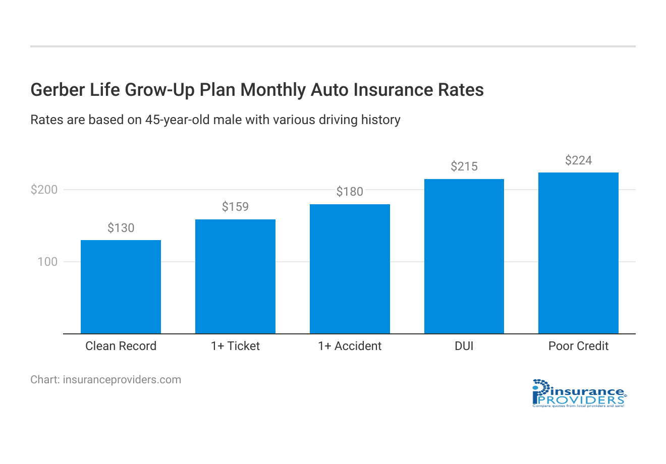 <h3>Gerber Life Grow-Up Plan Monthly Auto Insurance Rates</h3>