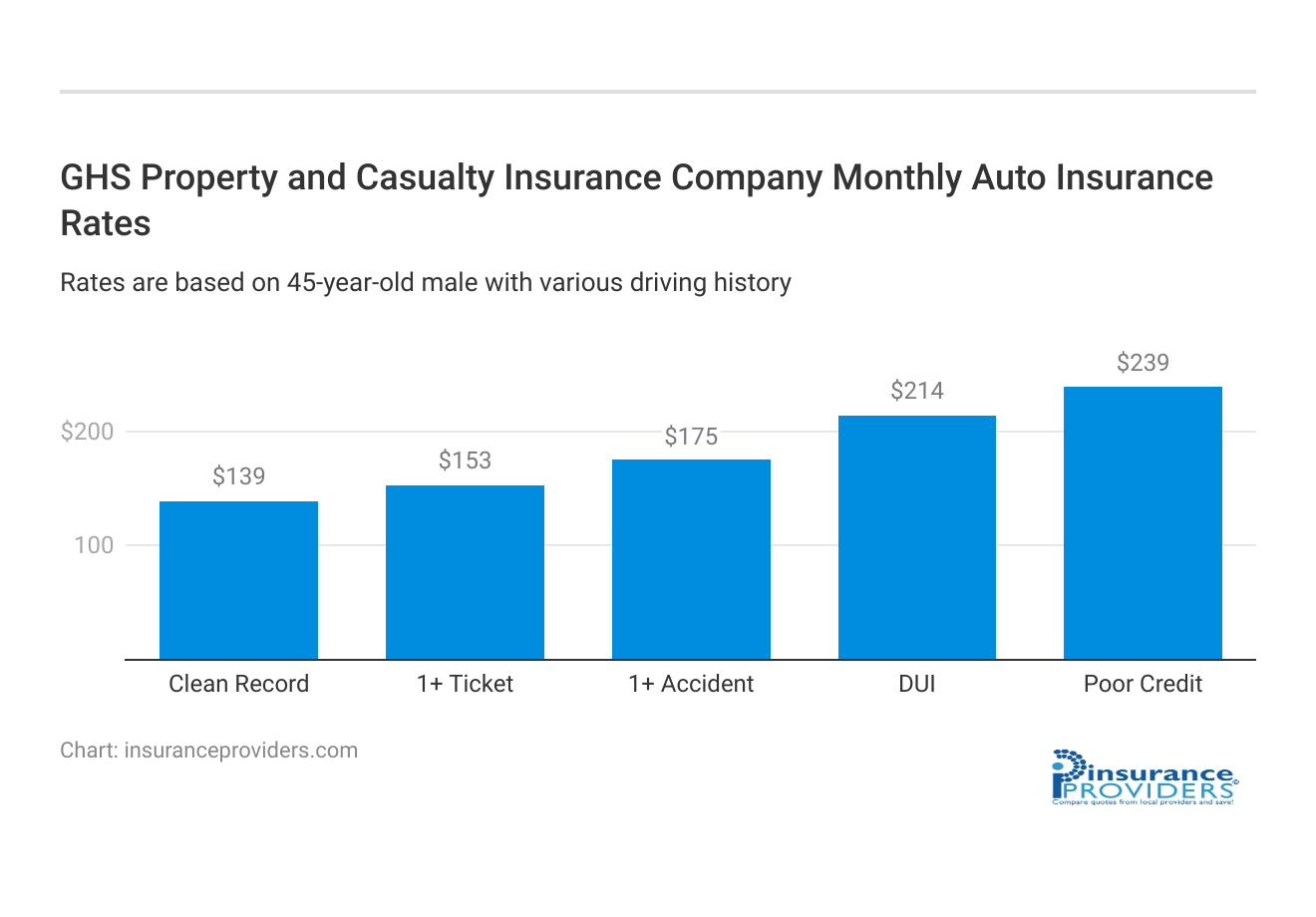 <h3>GHS Property and Casualty Insurance Company Monthly Auto Insurance Rates</h3>