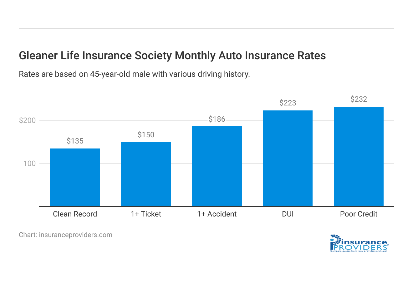 <h3>Gleaner Life Insurance Society Monthly Auto Insurance Rates</h3>