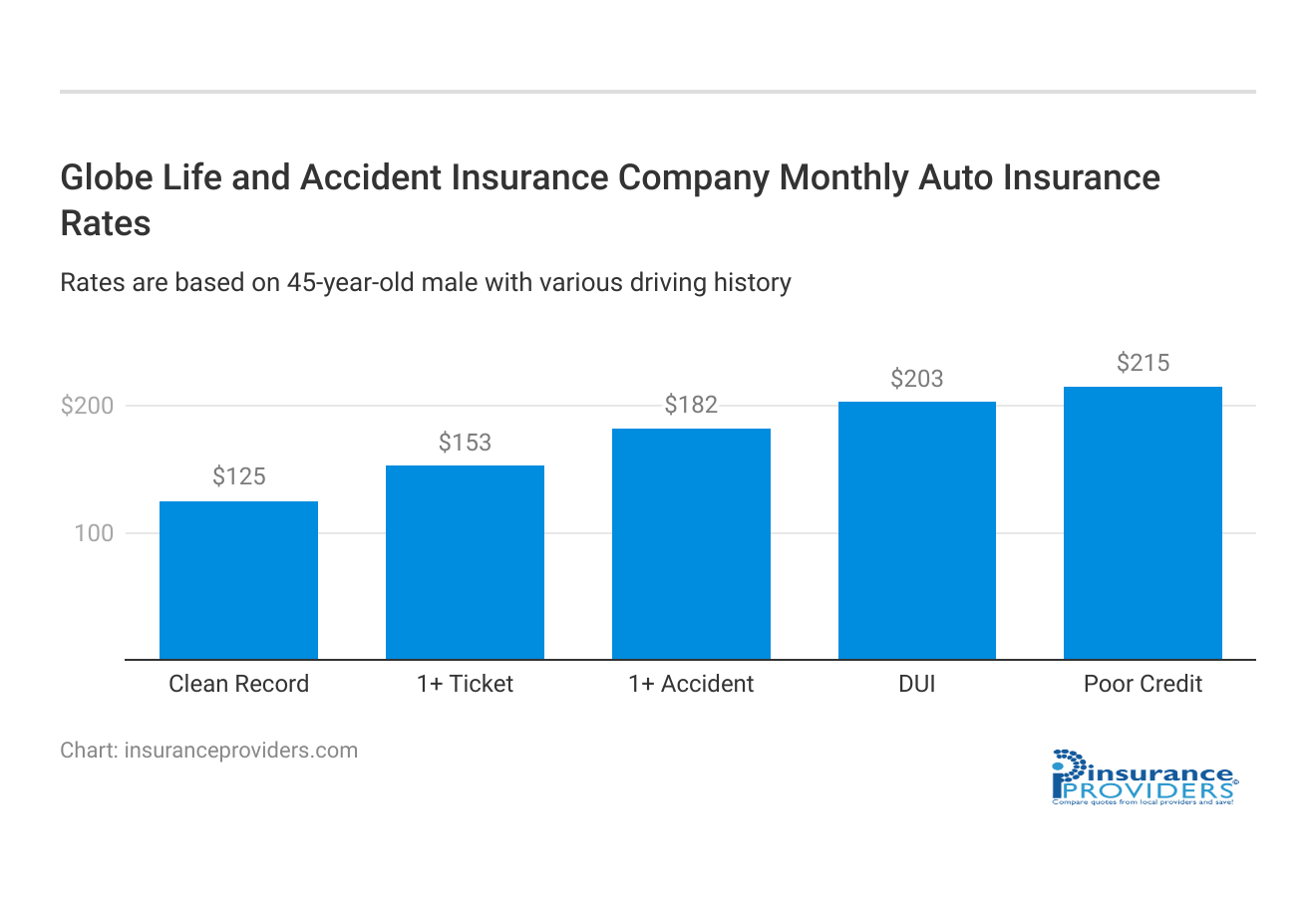 <h3>Globe Life and Accident Insurance Company Monthly Auto Insurance Rates</h3>