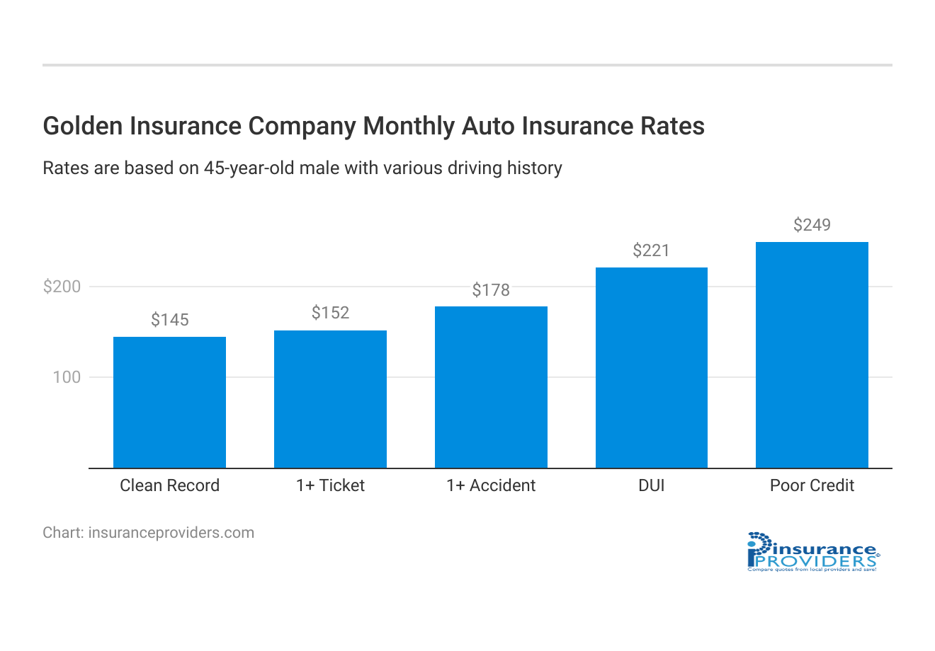 <h3>Golden Insurance Company Monthly Auto Insurance Rates</h3>