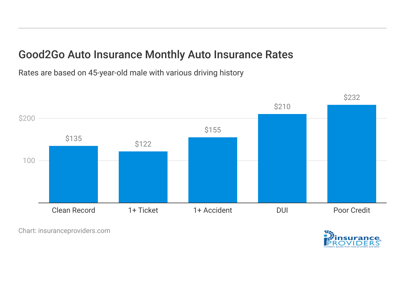 <h3>Good2Go Auto Insurance Monthly Auto Insurance Rates</h3>