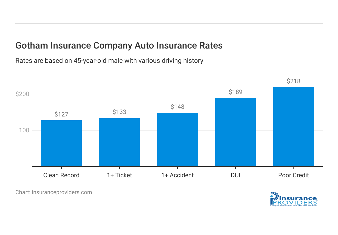 <h3>Gotham Insurance Company Auto Insurance Rates</h3>