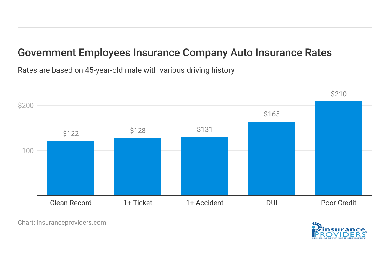 <h3>Government Employees Insurance Company Auto Insurance Rates</h3>