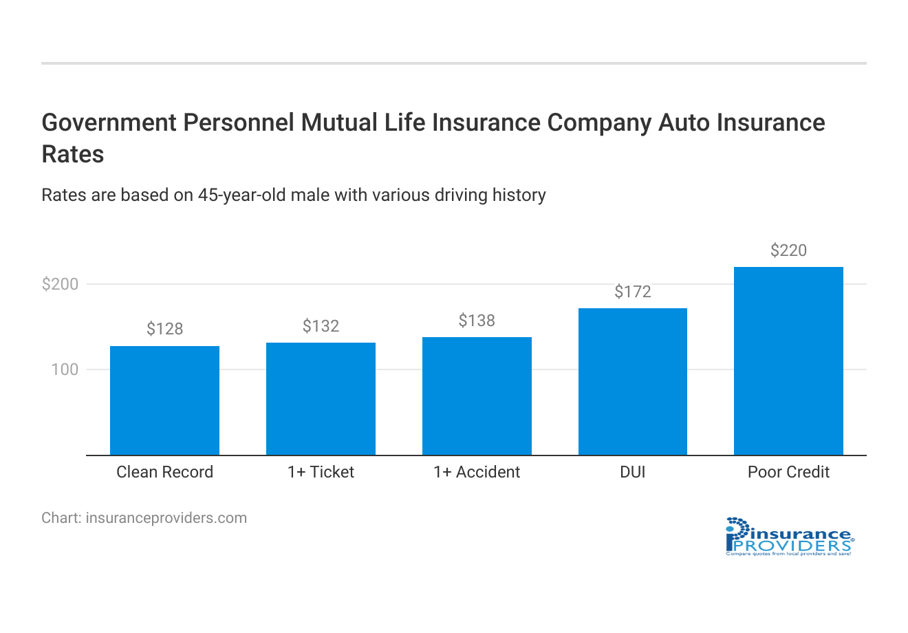 <h3>Government Personnel Mutual Life Insurance Company Auto Insurance Rates</h3>