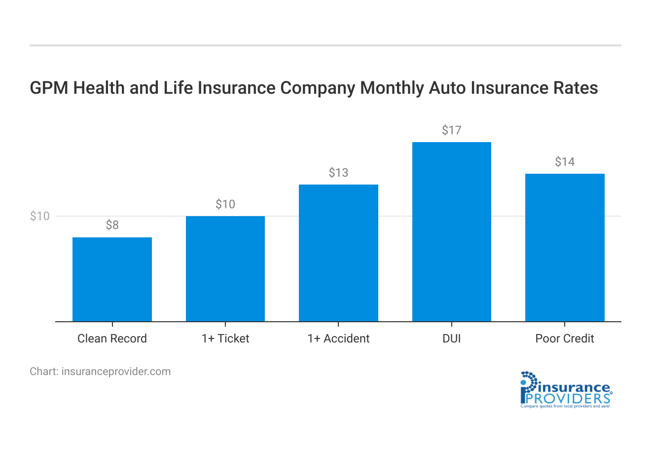 <h3>GPM Health and Life Insurance Company Monthly Auto Insurance Rates</h3>