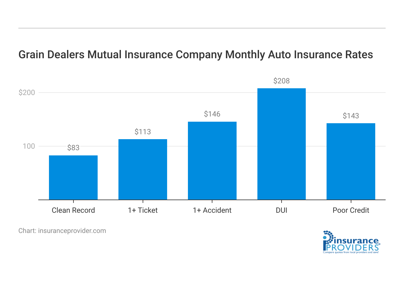 <h3>Grain Dealers Mutual Insurance Company Monthly Auto Insurance Rates</h3>