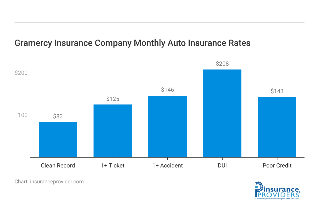 <h3>Gramercy Insurance Company Monthly Auto Insurance Rates</h3>