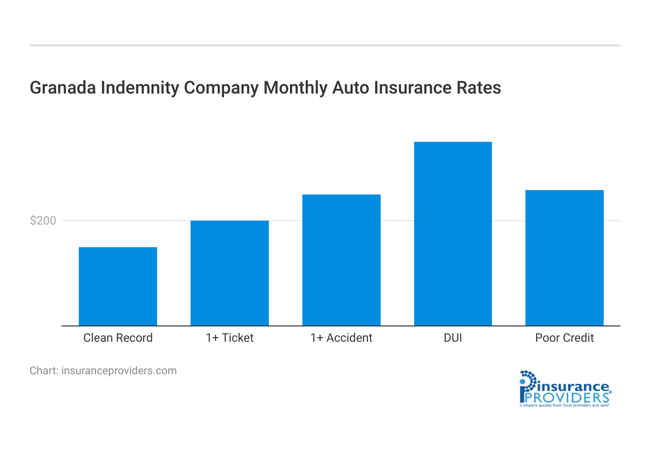 <h3>Granada Indemnity Company Monthly Auto Insurance Rates</h3>