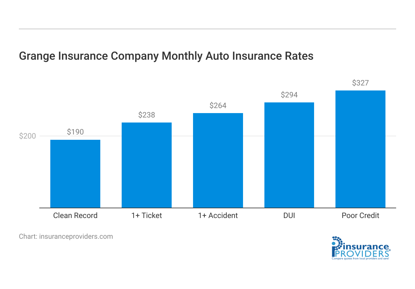 <h3>Grange Insurance Company Monthly Auto Insurance Rates</h3>