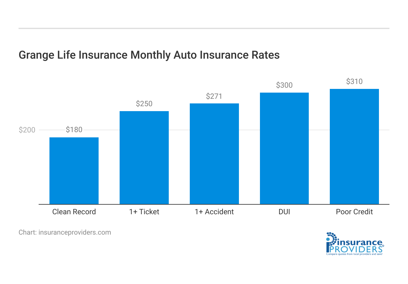 <h3>Grange Life Insurance Monthly Auto Insurance Rates</h3>