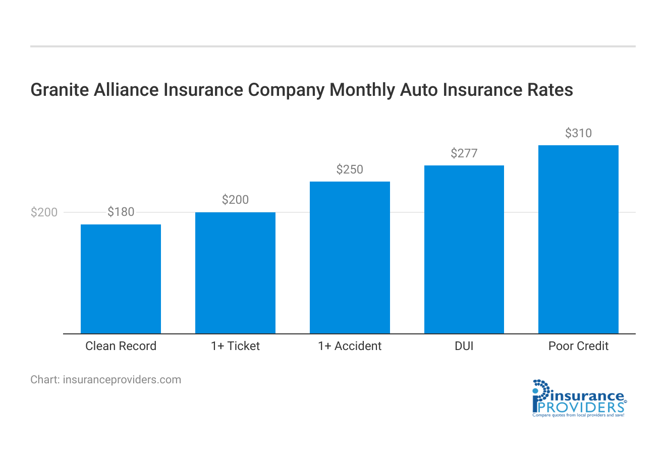 <h3>Granite Alliance Insurance Company Monthly Auto Insurance Rates</h3>