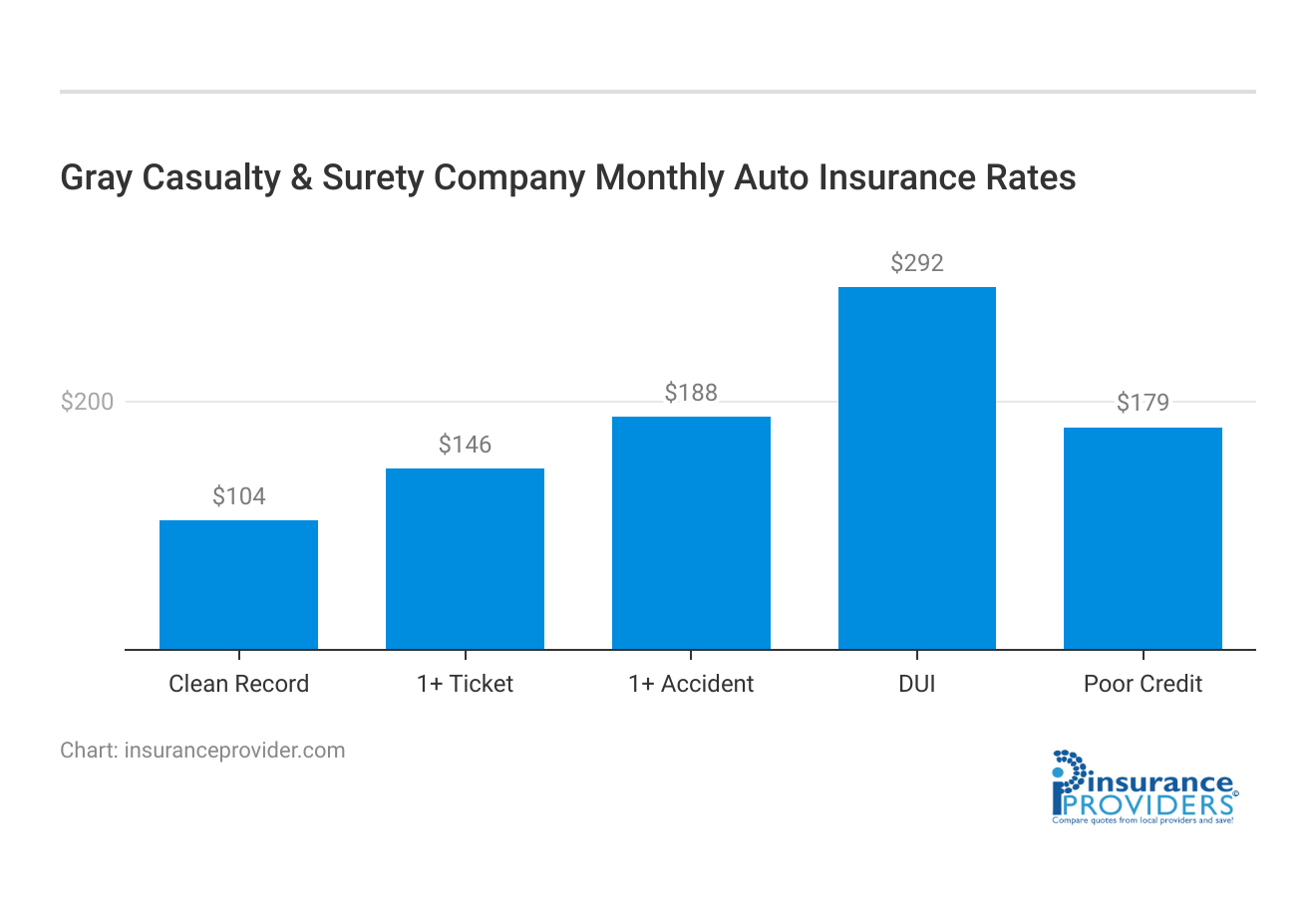 <h3>Gray Casualty & Surety Company Monthly Auto Insurance Rates</h3>