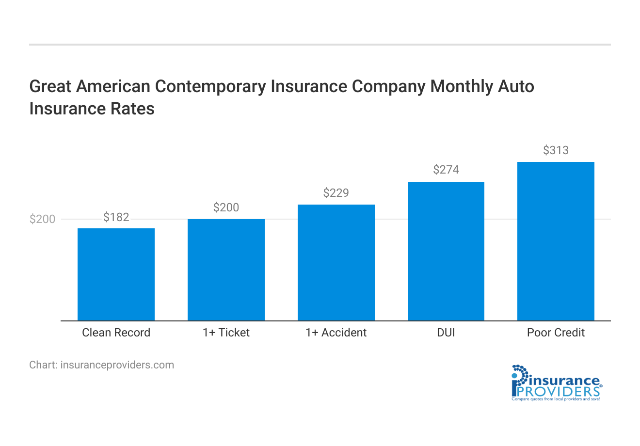 <h3>Great American Contemporary Insurance Company	Monthly Auto Insurance Rates</h3>