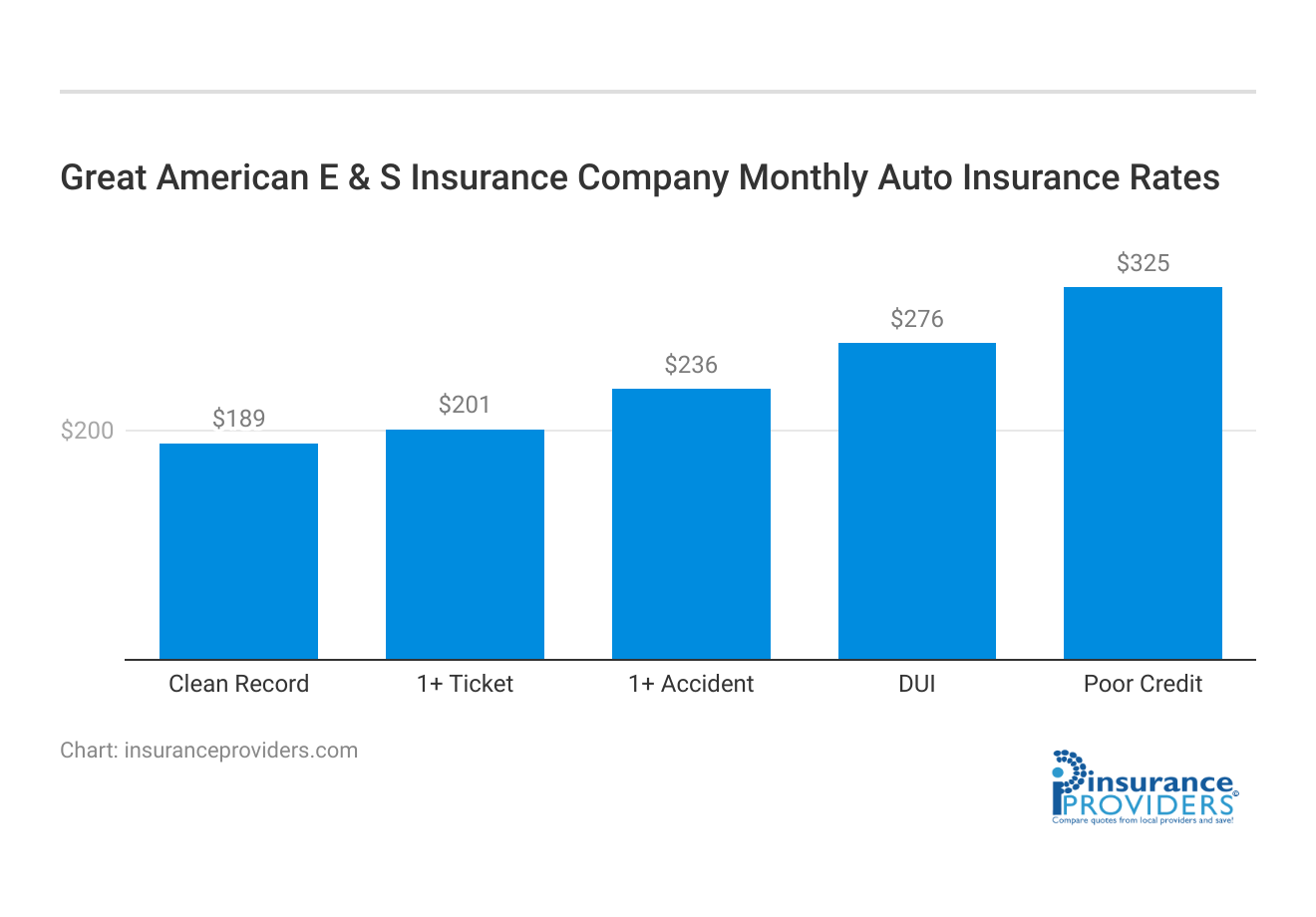 <h3>Great American E & S Insurance Company Monthly Auto Insurance Rates</h3>