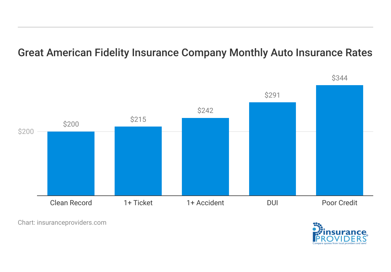 <h3>Great American Fidelity Insurance Company Monthly Auto Insurance Rates</h3>