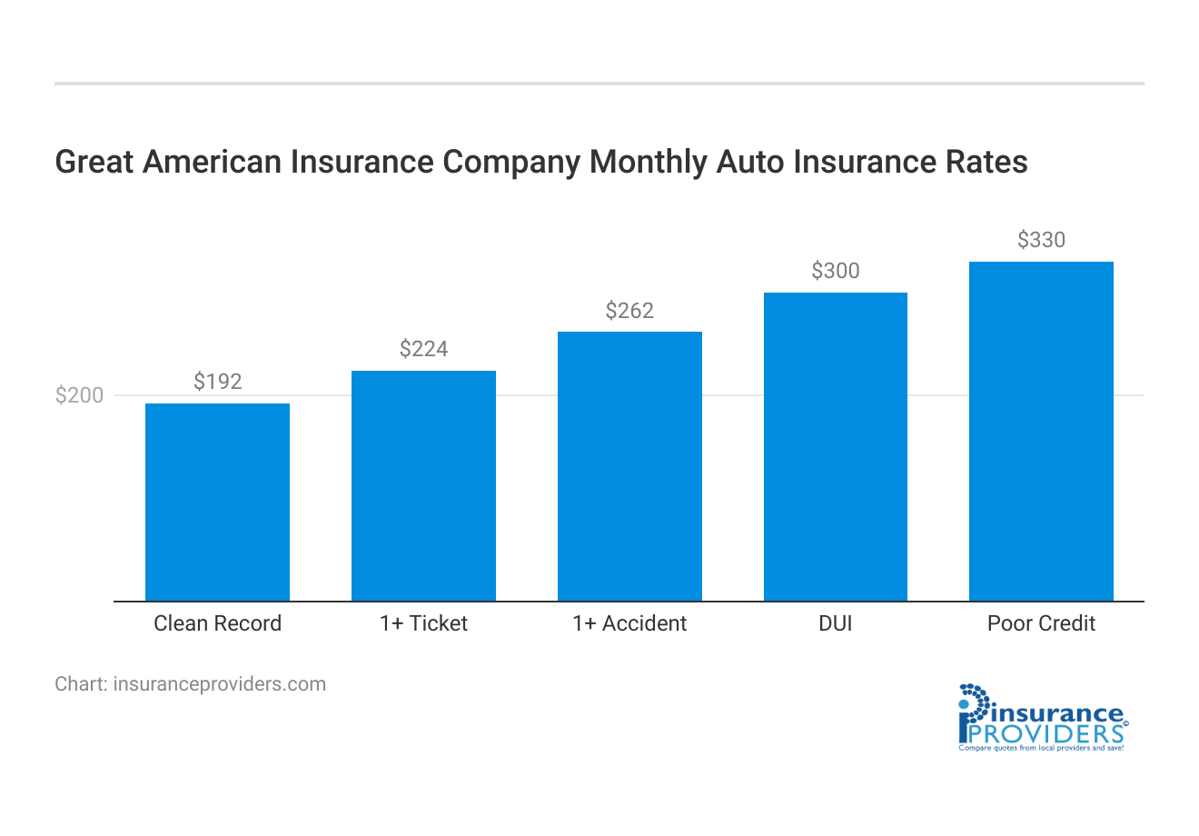 <h3>Great American Insurance Company Monthly Auto Insurance Rates</h3>