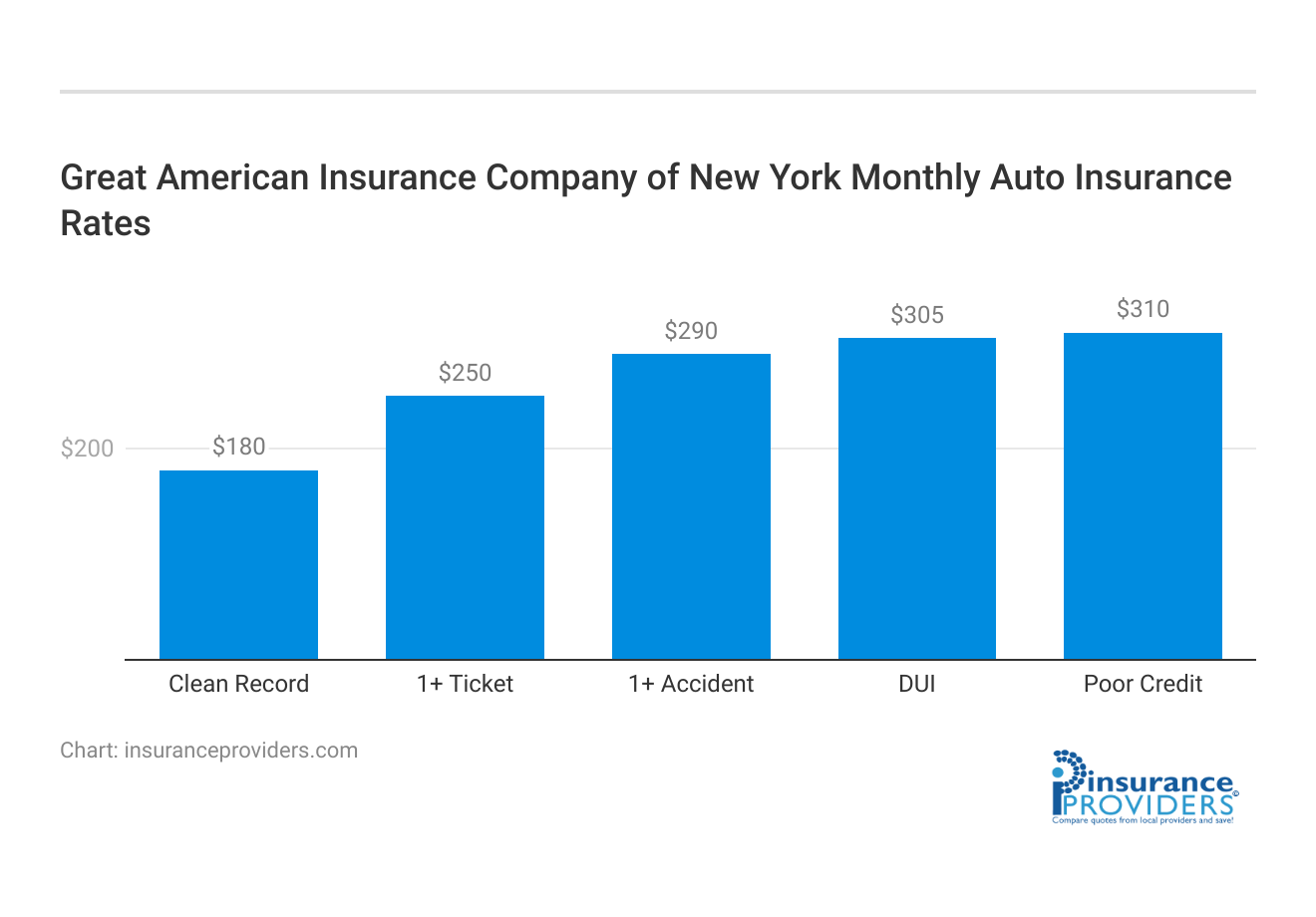 <h3>Great American Insurance Company of New York	Monthly Auto Insurance Rates</h3>