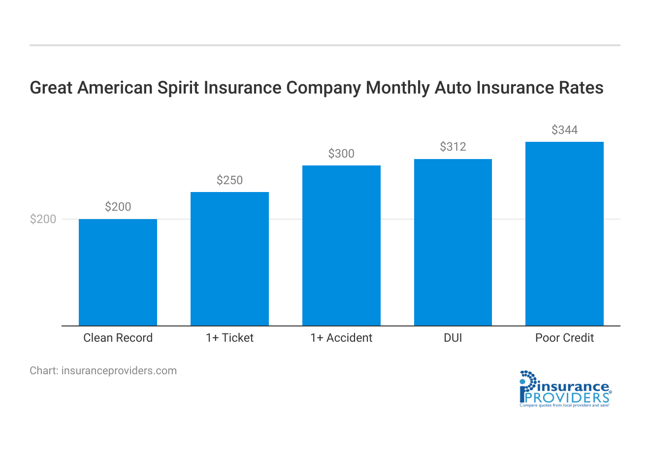 <h3>Great American Spirit Insurance Company Monthly Auto Insurance Rates</h3>