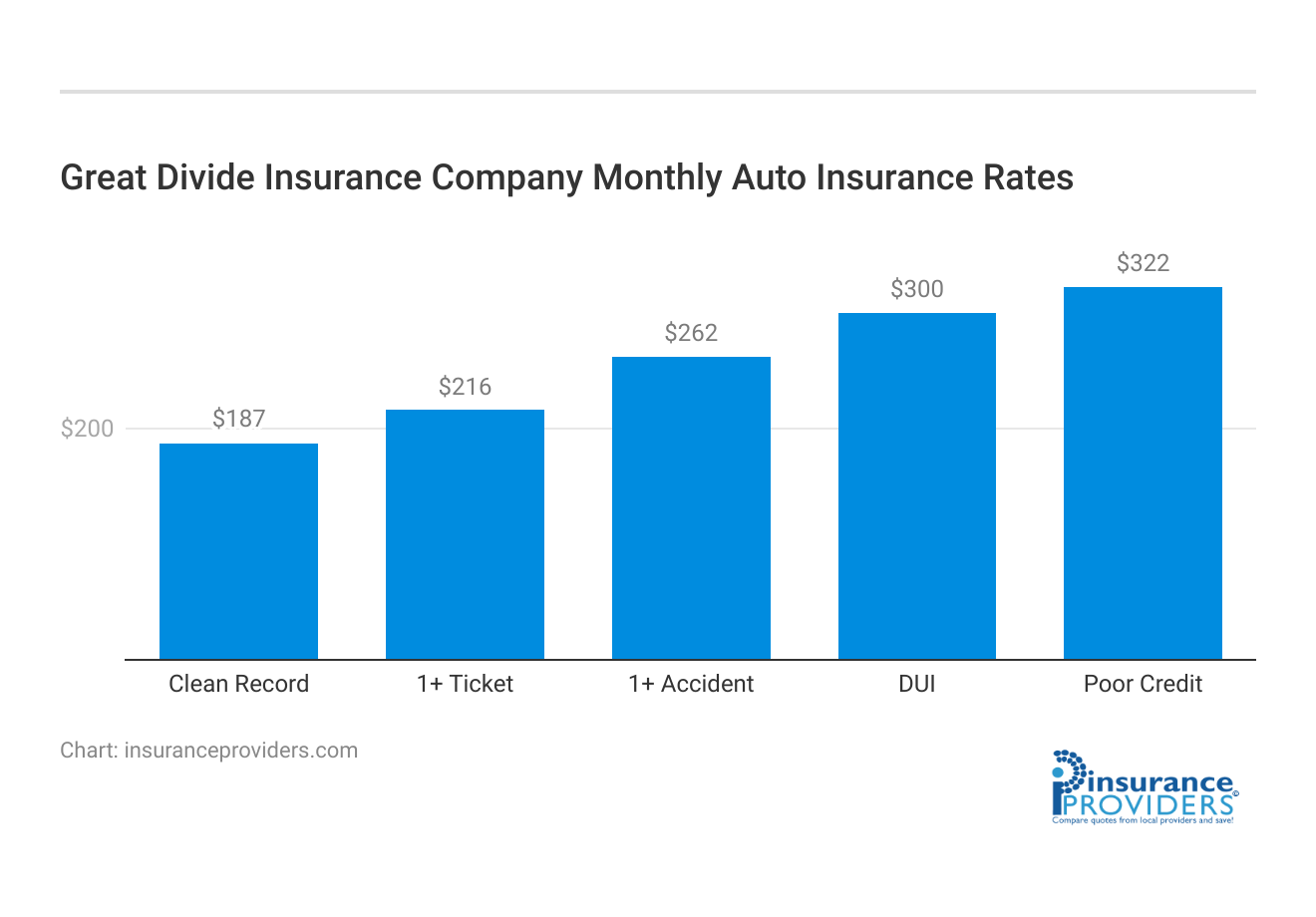 <h3>Great Divide Insurance Company Monthly Auto Insurance Rates</h3>