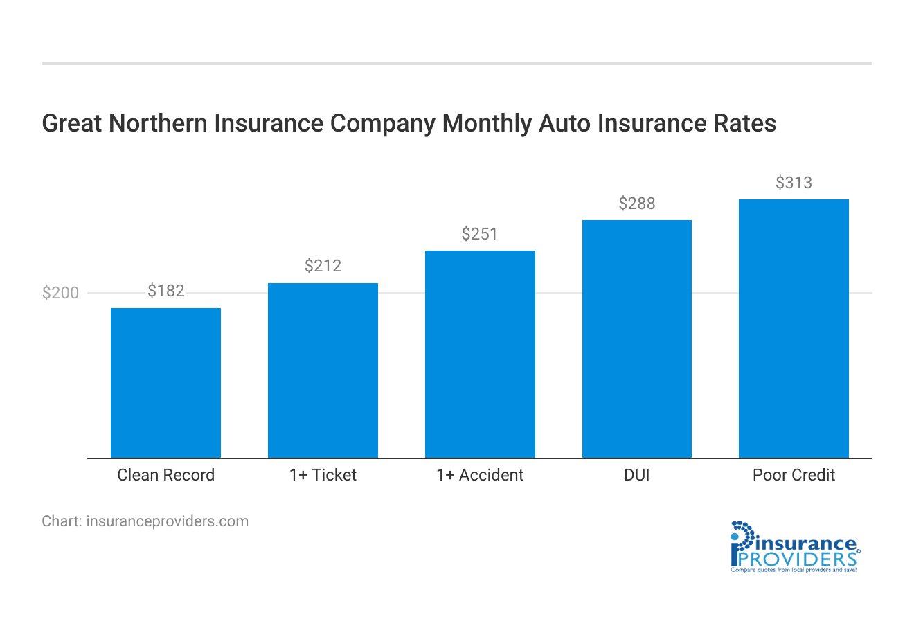 <h3>Great Northern Insurance Company Monthly Auto Insurance Rates</h3>