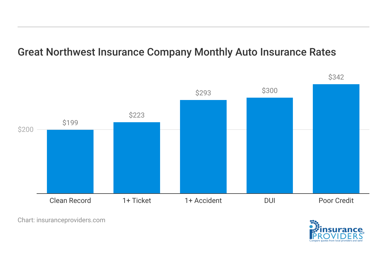 <h3>Great Northwest Insurance Company Monthly Auto Insurance Rates</h3>