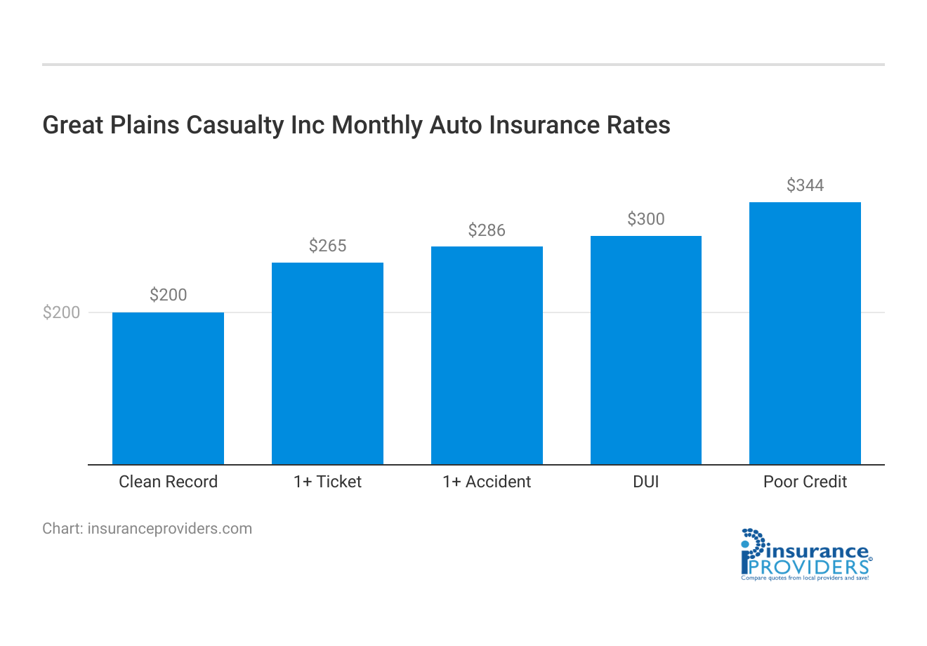 <h3>Great Plains Casualty Inc Monthly Auto Insurance Rates</h3>