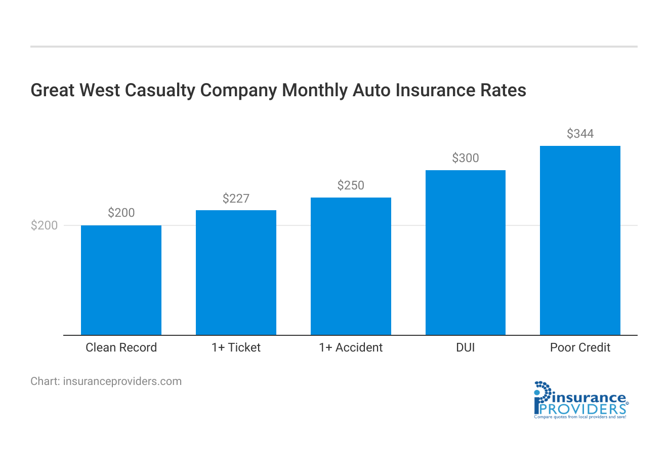 <h3>Great West Casualty Company	Monthly Auto Insurance Rates</h3>