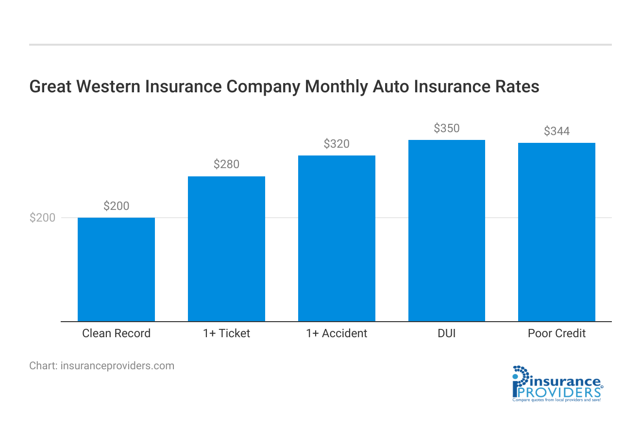 <h3>Great Western Insurance Company	Monthly Auto Insurance Rates</h3>