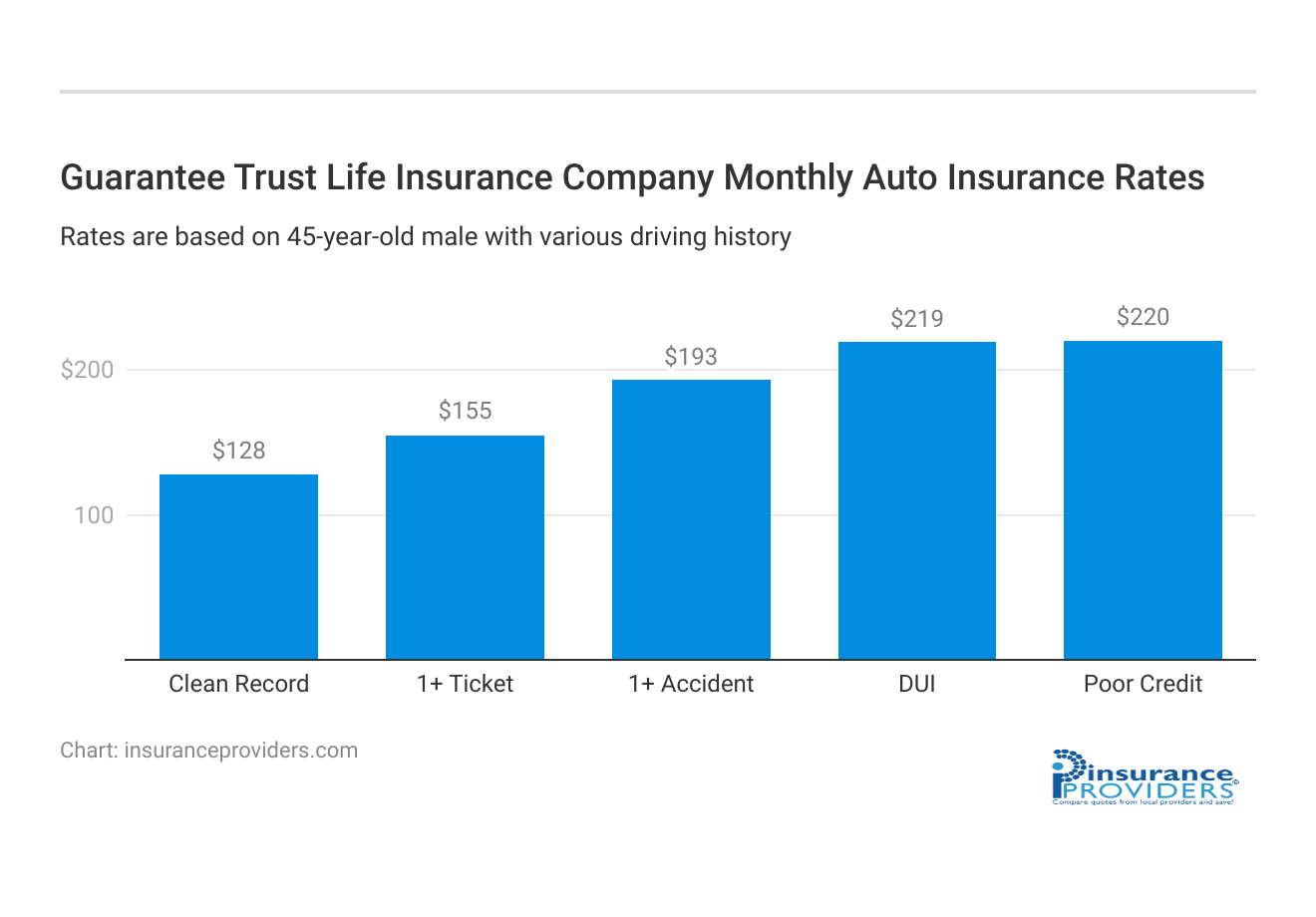 <h3>Guarantee Trust Life Insurance Company Monthly Auto Insurance Rates</h3>