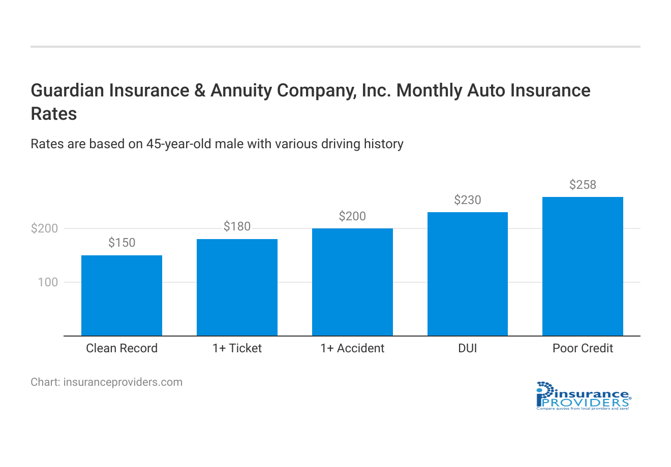 <h3>Guardian Insurance & Annuity Company, Inc. Monthly Auto Insurance Rates</h3>