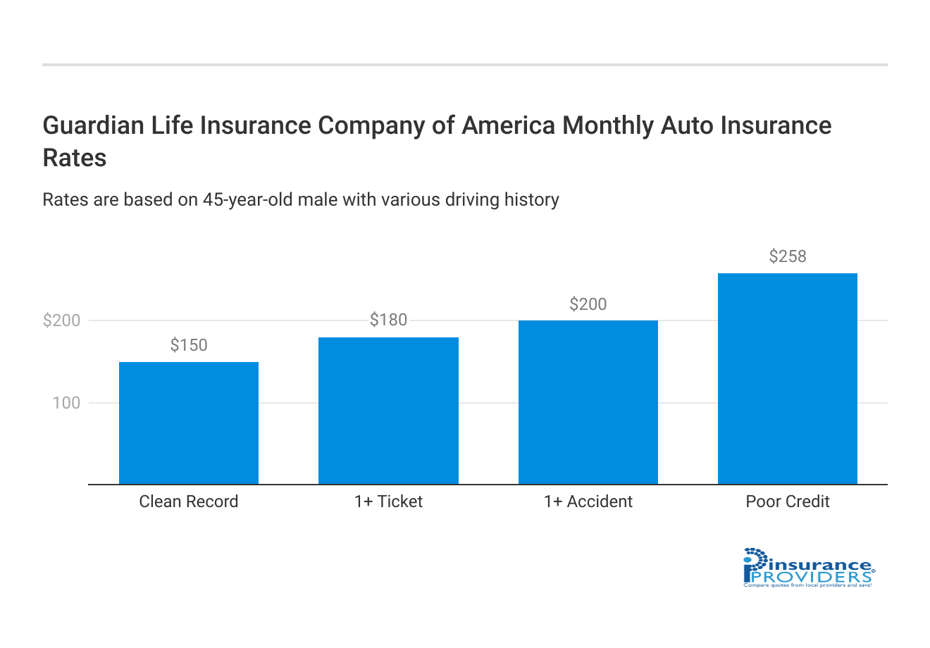 <h3>Guardian Life Insurance Company of America Monthly Auto Insurance Rates</h3>