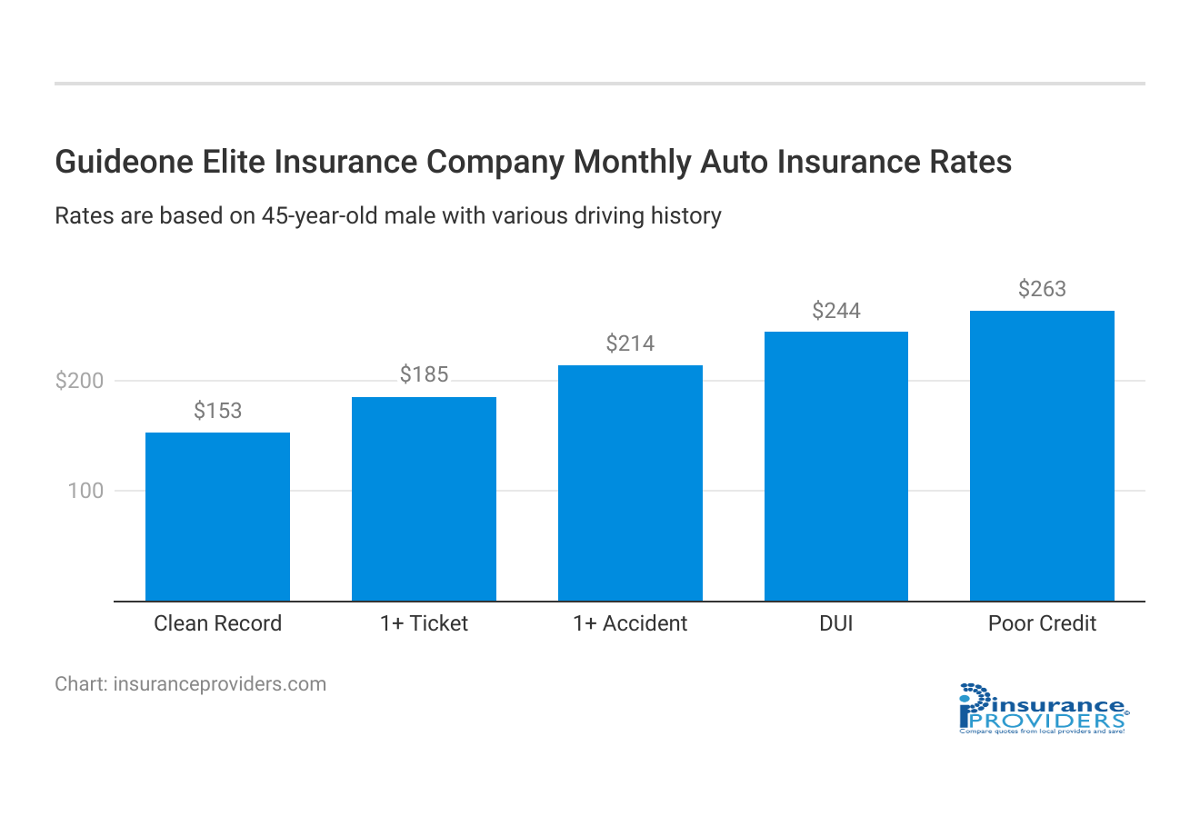 <h3>Guideone Elite Insurance Company Monthly Auto Insurance Rates</h3>