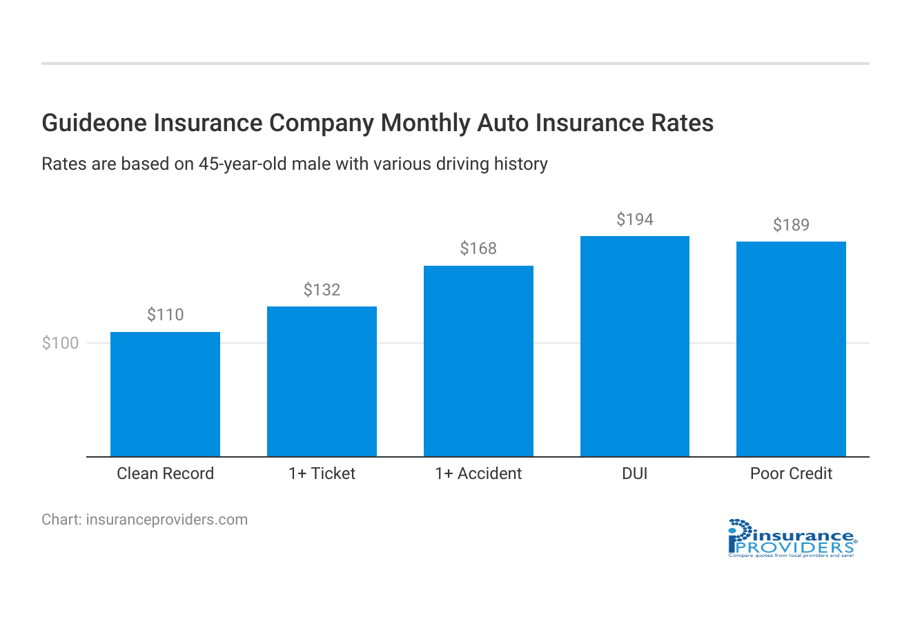 <h3>Guideone Insurance Company Monthly Auto Insurance Rates</h3>