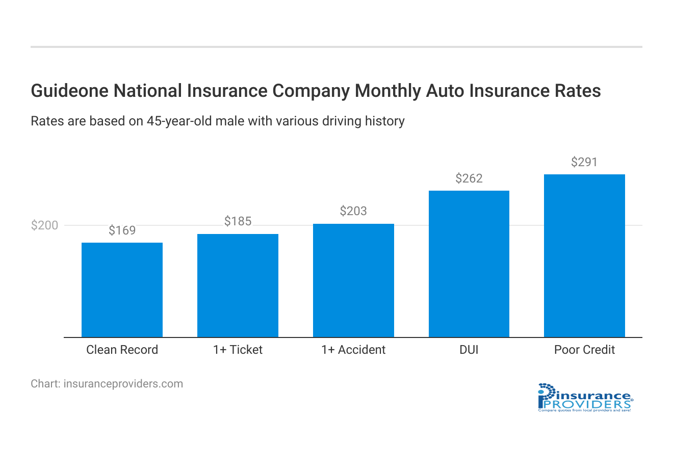 <h3>Guideone National Insurance Company Monthly Auto Insurance Rates</h3>