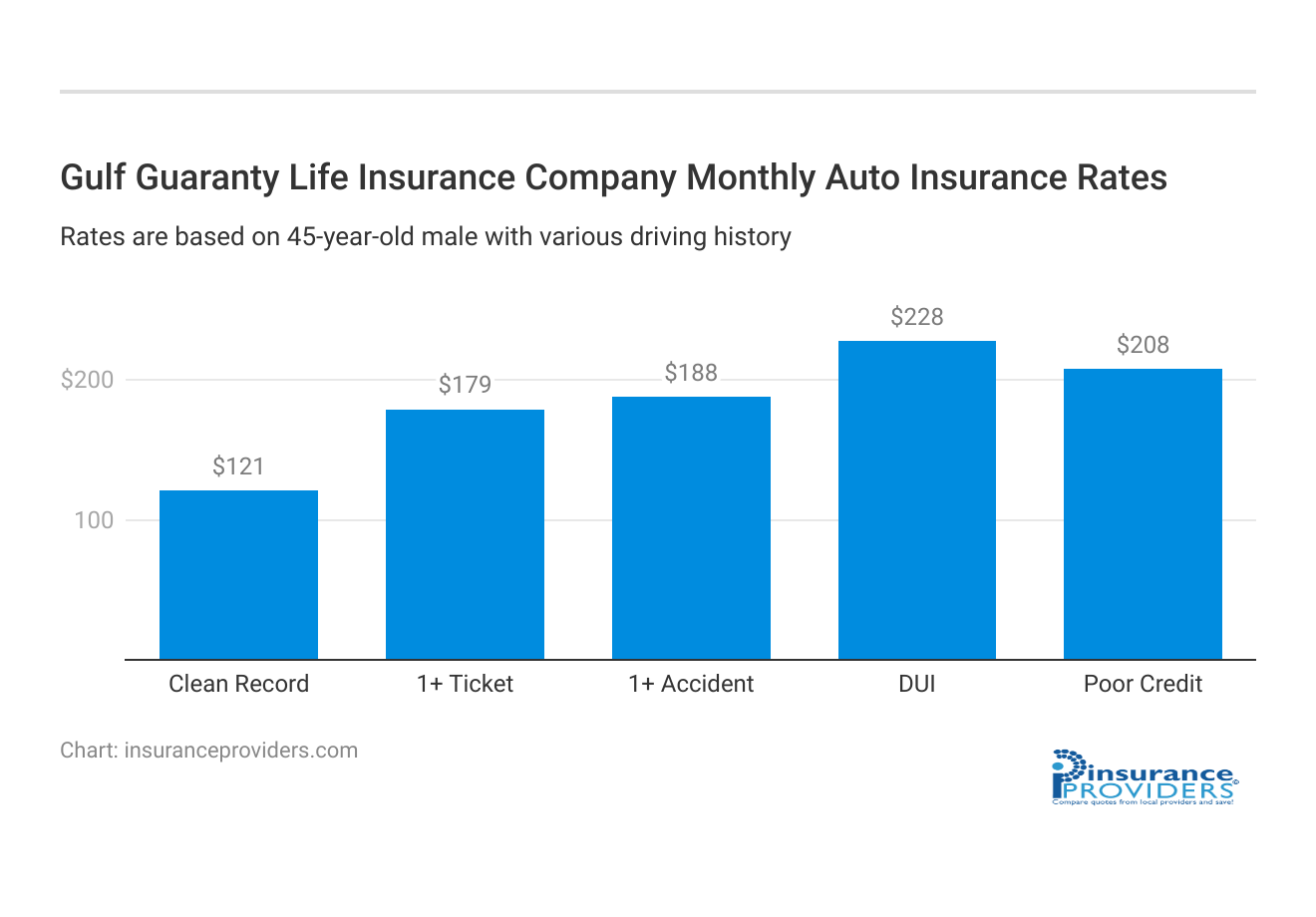 <h3>Gulf Guaranty Life Insurance Company Monthly Auto Insurance Rates</h3>