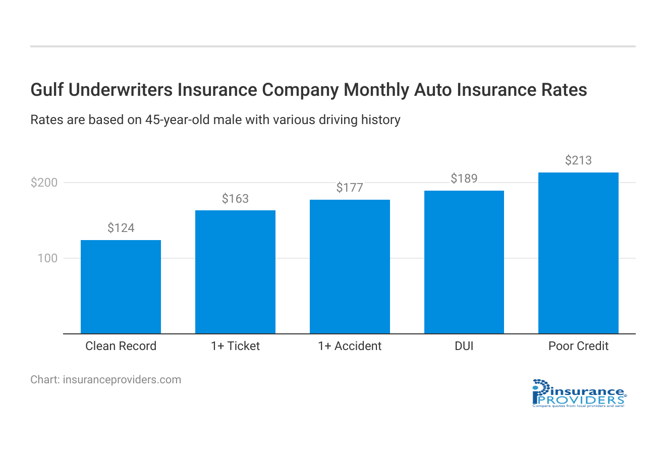 <h3>Gulf Underwriters Insurance Company Monthly Auto Insurance Rates</h3>