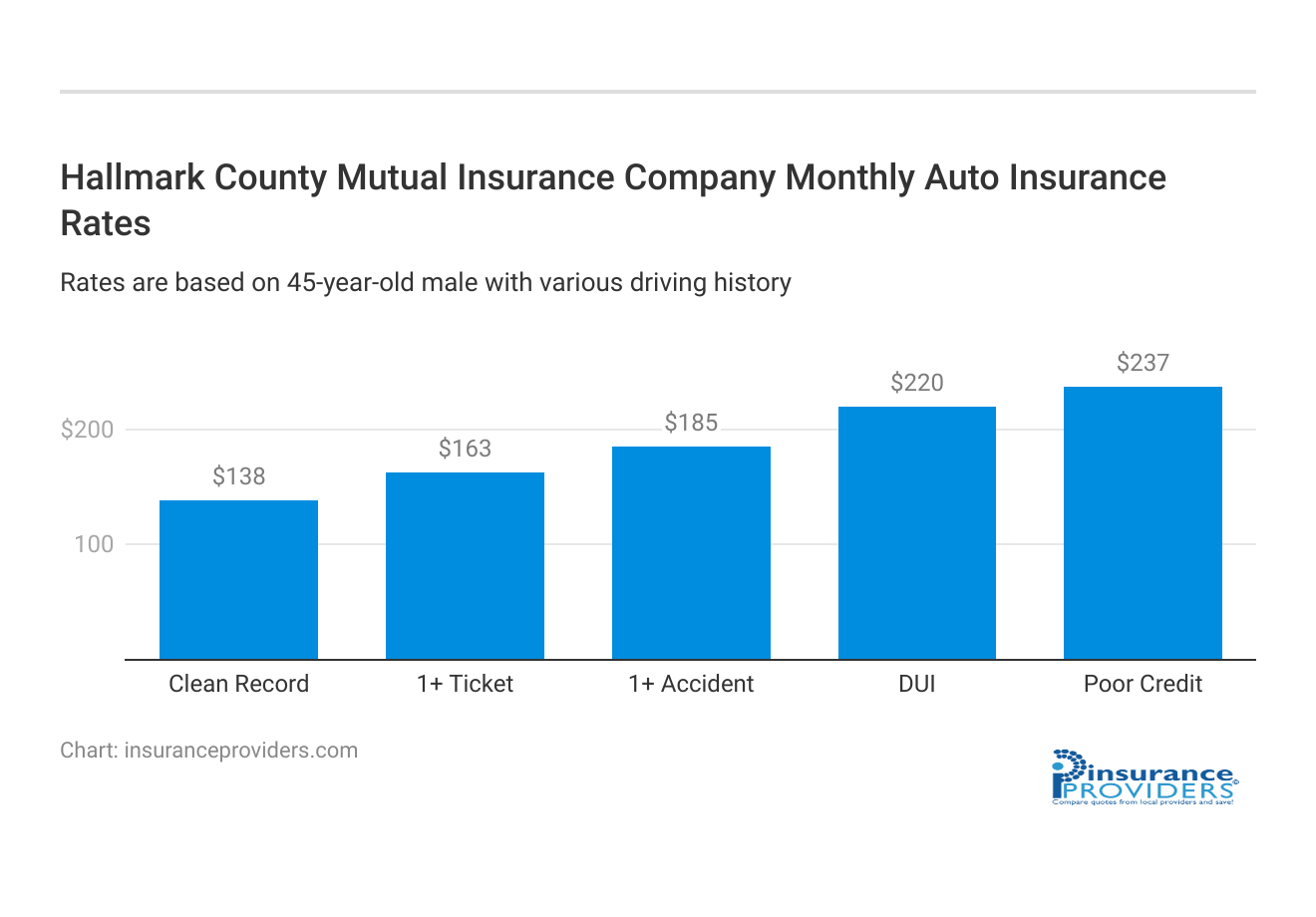 <h3>Hallmark County Mutual Insurance Company Monthly Auto Insurance Rates</h3>