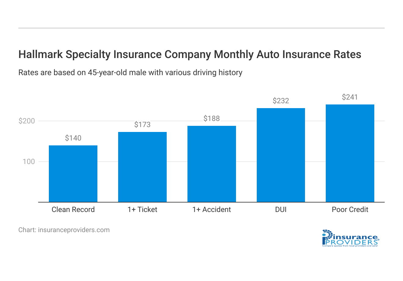 <h3>Hallmark Specialty Insurance Company Monthly Auto Insurance Rates</h3>