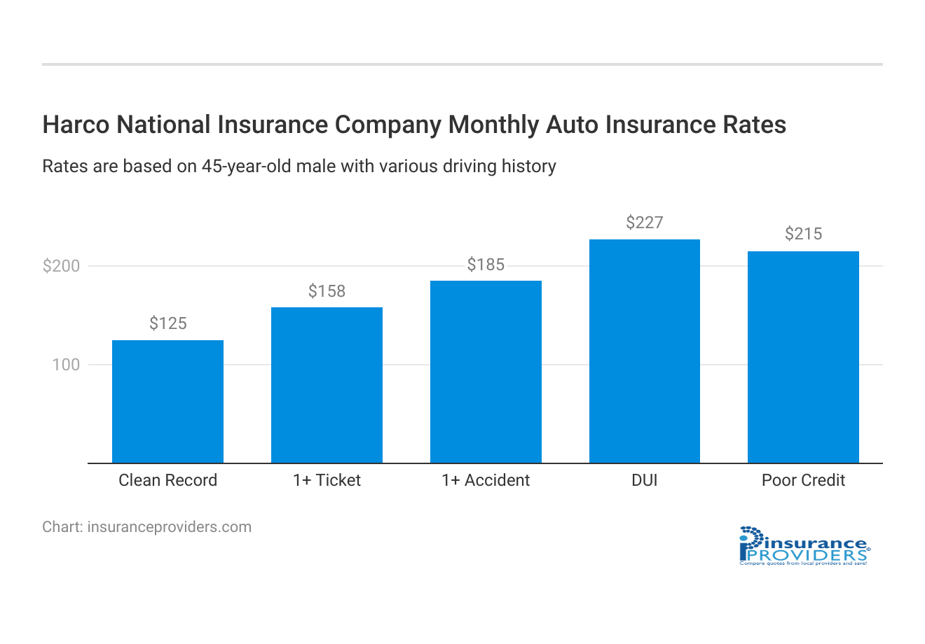 <h3>Harco National Insurance Company Monthly Auto Insurance Rates</h3>