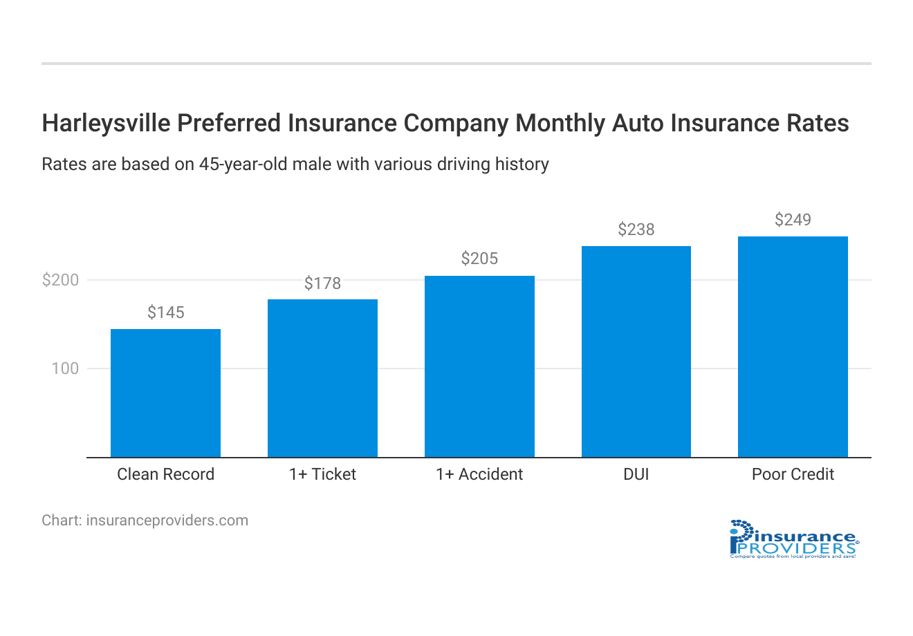 <h3>Harleysville Preferred Insurance Company Monthly Auto Insurance Rates</h3>