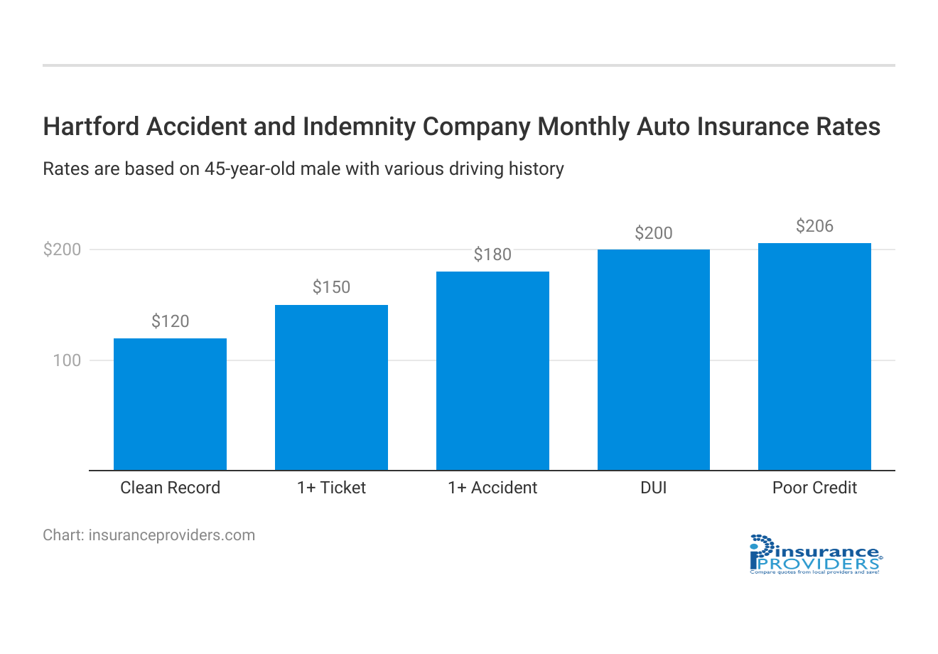 <h3>Hartford Accident and Indemnity Company Monthly Auto Insurance Rates</h3>