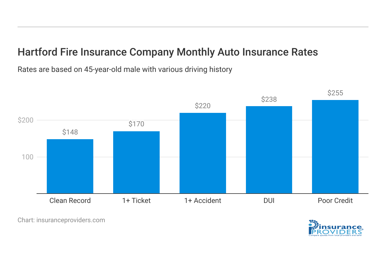 <h3>Hartford Fire Insurance Company Monthly Auto Insurance Rates</h3>