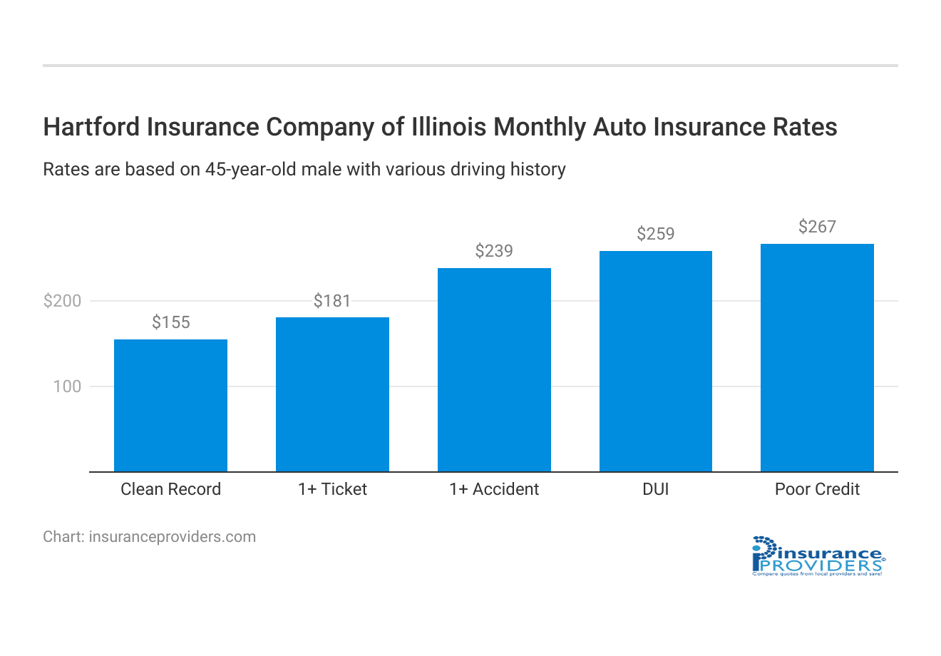 <h3>Hartford Insurance Company of Illinois Monthly Auto Insurance Rates</h3>