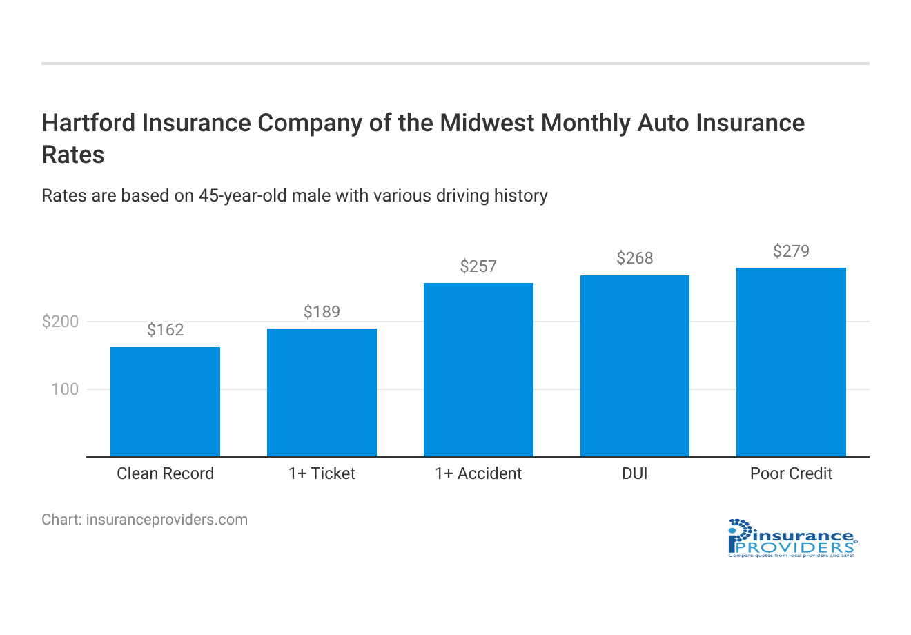 <h3>Hartford Insurance Company of the Midwest Monthly Auto Insurance Rates</h3>