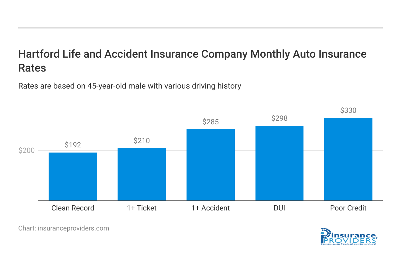 <h3>Hartford Life and Accident Insurance Company Monthly Auto Insurance Rates</h3>