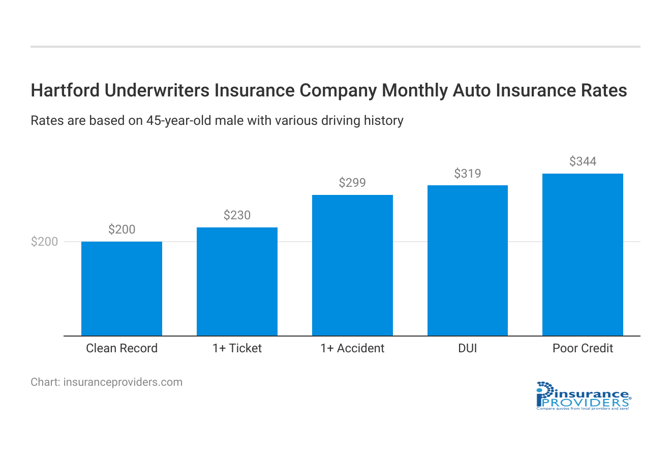 <h3>Hartford Underwriters Insurance Company Monthly Auto Insurance Rates</h3>