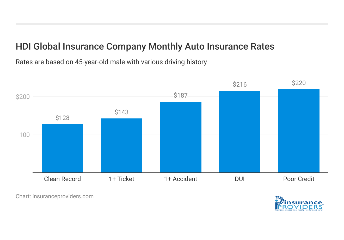 <h3>HDI Global Insurance Company Monthly Auto Insurance Rates</h3>